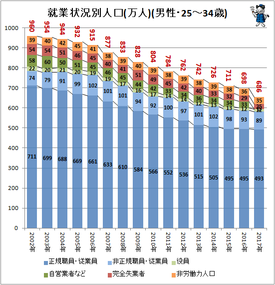 ↑ 就業状況別人口構成(万人)(男性・25-34歳)