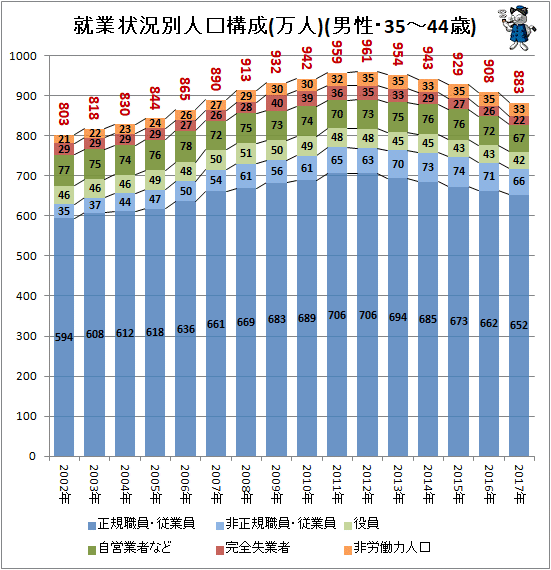 ↑ 就業状況別人口構成(万人)(男性・35-44歳)