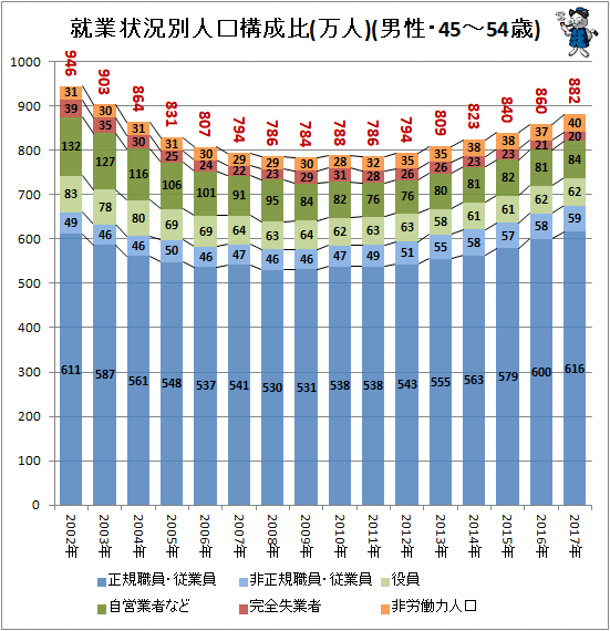 ↑ 就業状況別人口構成(万人)(男性・45-54歳)