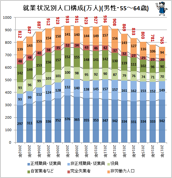 ↑ 就業状況別人口構成(万人)(男性・55-64歳)