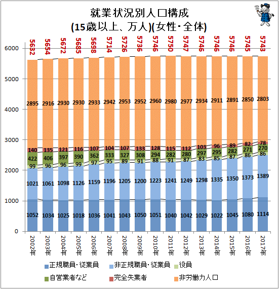 ↑ 就業状況別人口構成(15歳以上、万人)(女性・全体)