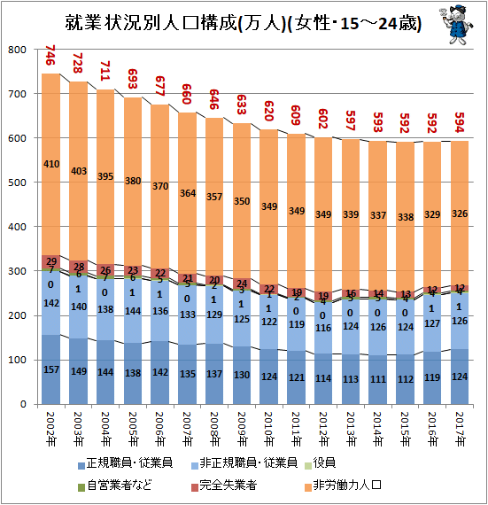 ↑ 就業状況別人口構成(万人)(女性・15-24歳)