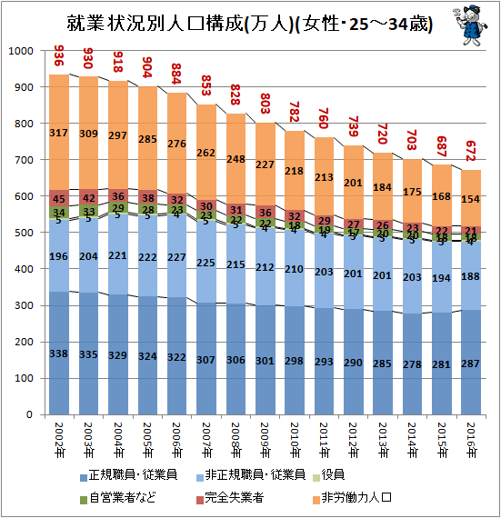 ↑ 就業状況別人口構成(万人)(女性・25-34歳)