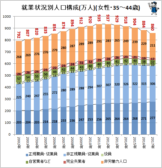 ↑ 就業状況別人口構成(万人)(女性・35-44歳)