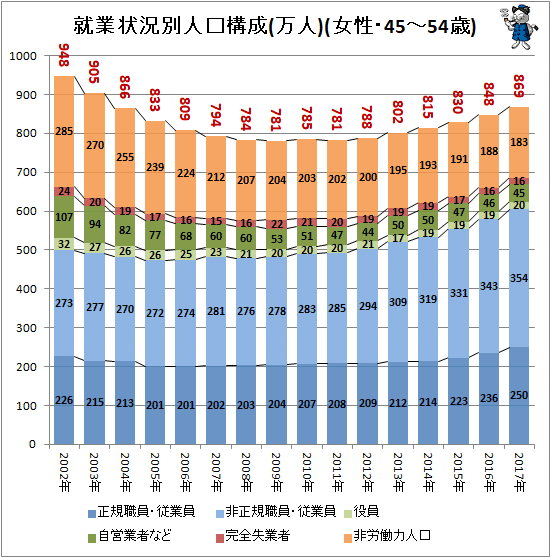 ↑ 就業状況別人口構成(万人)(女性・45-54歳)