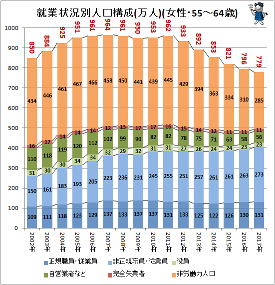 ↑ 就業状況別人口構成(万人)(女性・55-64歳)