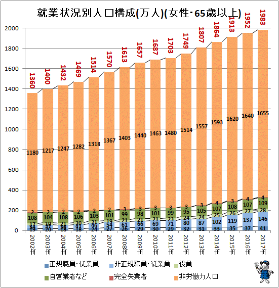 ↑ 就業状況別人口構成(万人)(女性・65歳以上)