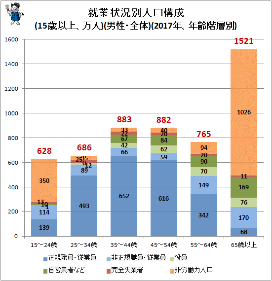 ↑ 就業状況別人口構成(15歳以上、万人)(男性・全体)(2017年、年齢階層別)