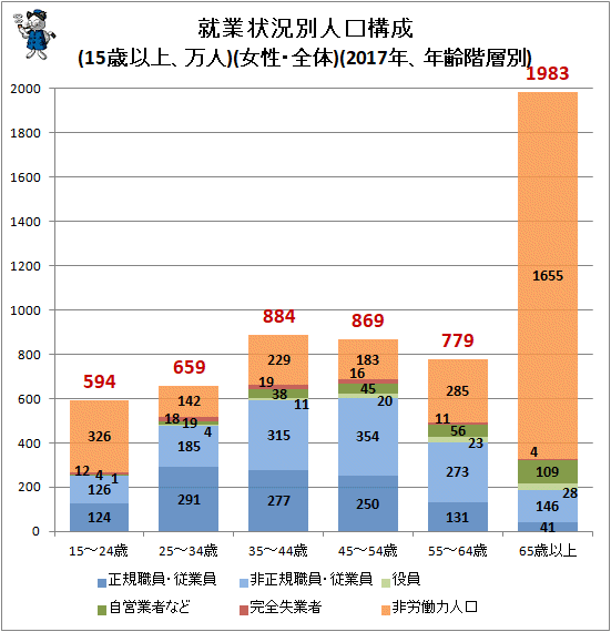 ↑ 就業状況別人口構成(15歳以上、万人)(女性・全体)(2017年、年齢階層別)