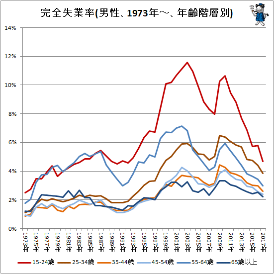 ↑ 完全失業率(男性、1973年-、年齢階層別)