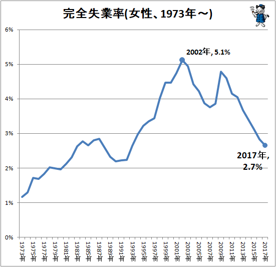 ↑ 完全失業率(女性、1973年-、全体)