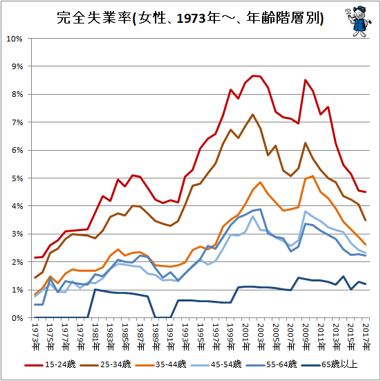 ↑ 完全失業率(女性、1973年-、年齢階層別)