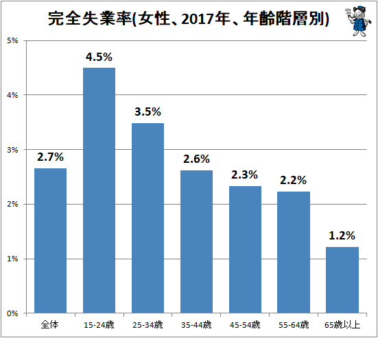 ↑ 完全失業率(女性、2017年、年齢階層別)