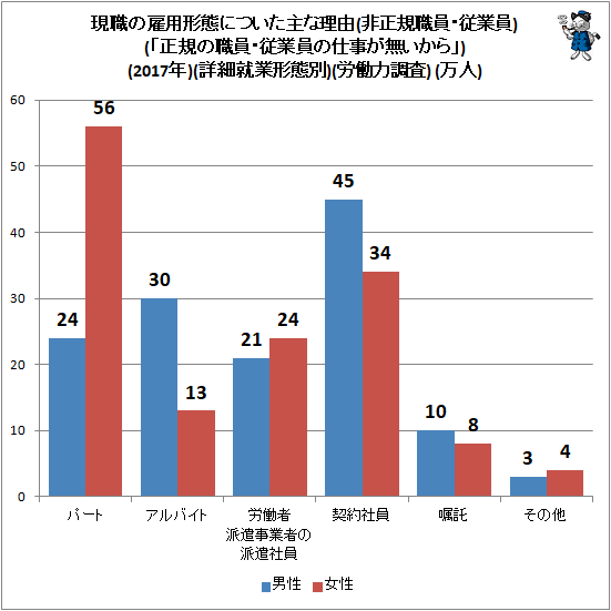 ↑ 現職の雇用形態についた主な理由(非正規職員・従業員)(「正規の職員・従業員の仕事が無いから」)(2017年)(詳細就業形態別)(労働力調査) (万人)
