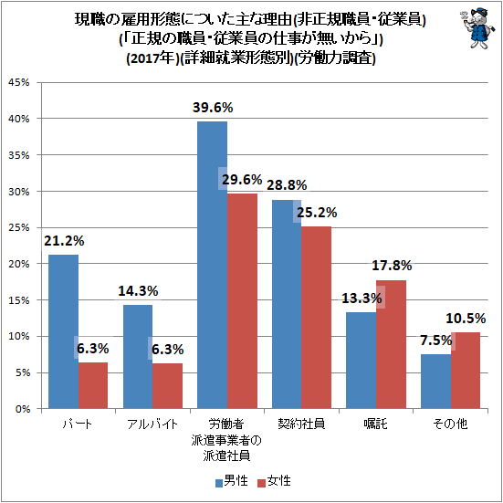 ↑ 現職の雇用形態についた主な理由(非正規職員・従業員)(「正規の職員・従業員の仕事が無いから」)(2017年)(詳細就業形態別)(労働力調査)
