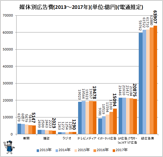 ↑ 媒体別広告費(2013-2017年)(単位:億円)(電通推定)