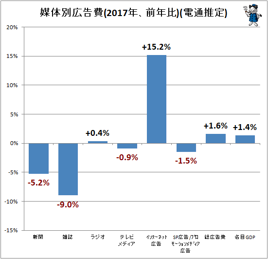 ↑ 媒体別広告費(2017年、前年比)(電通推定)