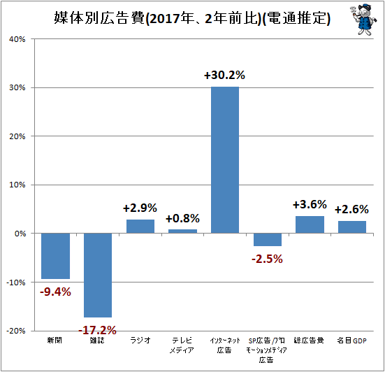 ↑ 媒体別広告費(2017年、2年前比)(電通推定)