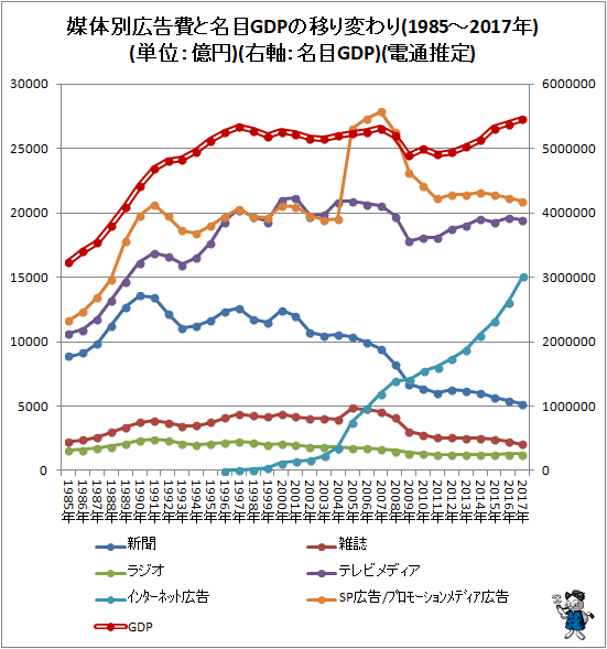 ↑ 媒体別広告費とGDPの移り変わり(1985-2017年)(単位:億円)(右軸:名目GDP)(電通推定)