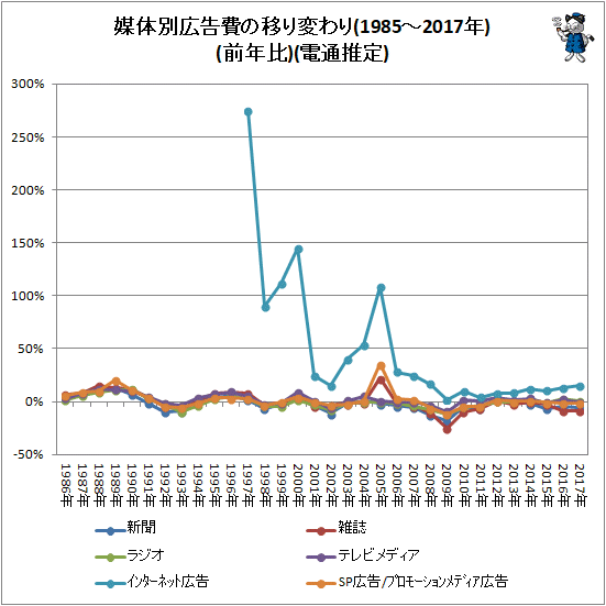↑ 媒体別広告費の移り変わり(1985-2017年)(前年比)(電通推定)