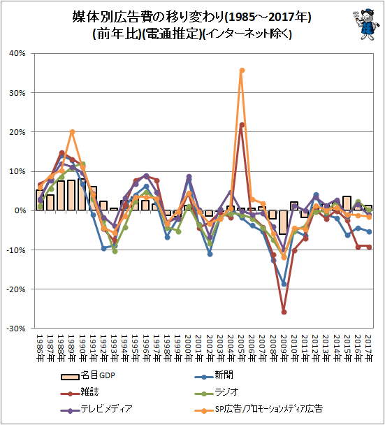 ↑ 媒体別広告費の移り変わり(1985-2017年)(前年比)(電通推定)(インターネット除く)