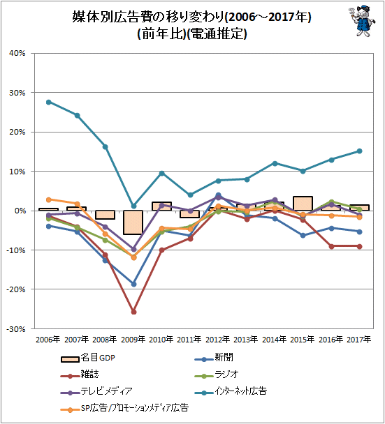 ↑ 媒体別広告費の移り変わり(2006-2017年)(前年比)(電通推定)(インターネット除く)