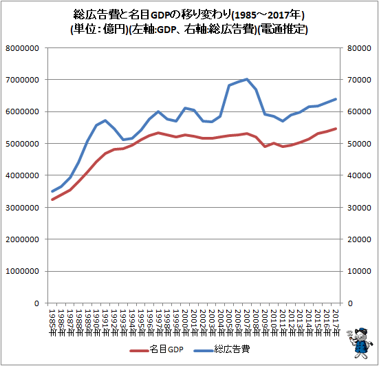 ↑ 総広告費とGDPの移り変わり(1985-2017年)(単位:億円)(左軸:名目GDP、右軸:総広告費)(電通推定)