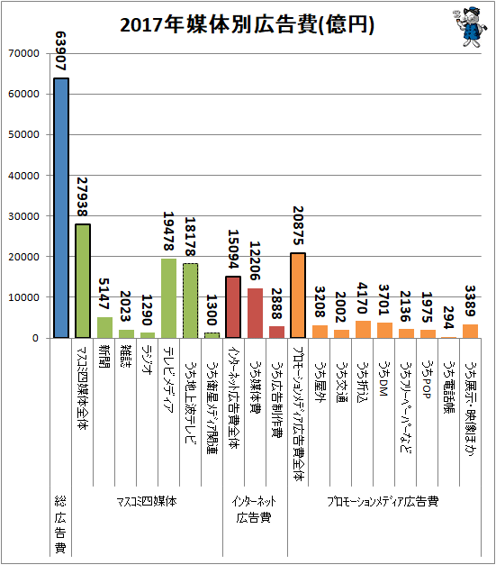↑ 2017年媒体別広告費(億円)