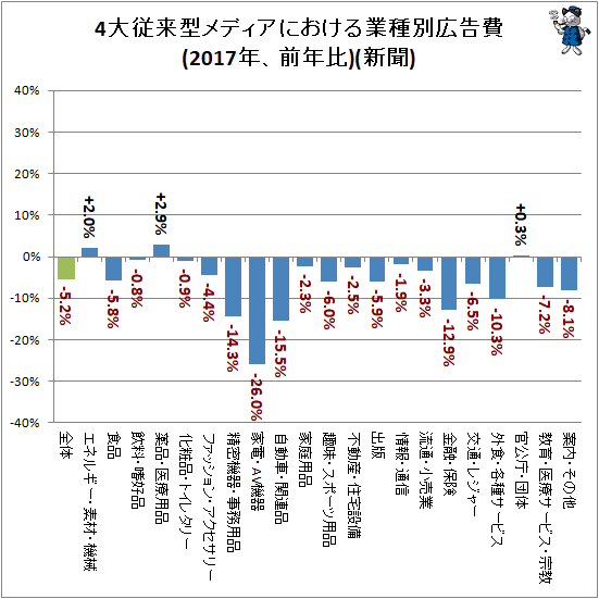 ↑ 4大従来型メディアにおける業種別広告費(2017年、前年比)(新聞)