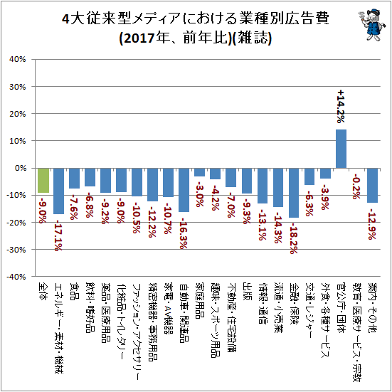 ↑ 4大従来型メディアにおける業種別広告費(2017年、前年比)(雑誌)