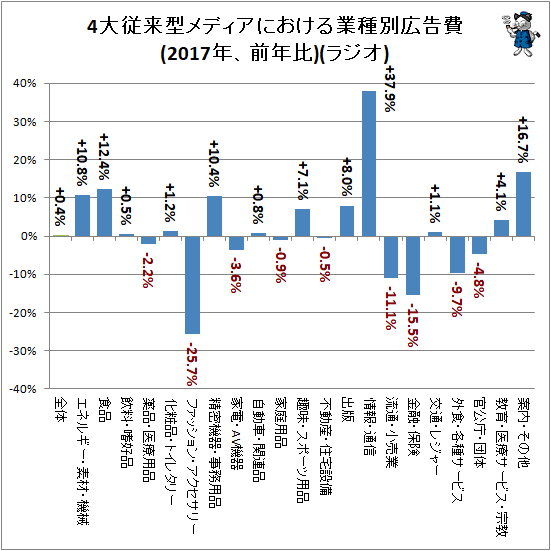 ↑ 4大従来型メディアにおける業種別広告費(2017年、前年比)(ラジオ)