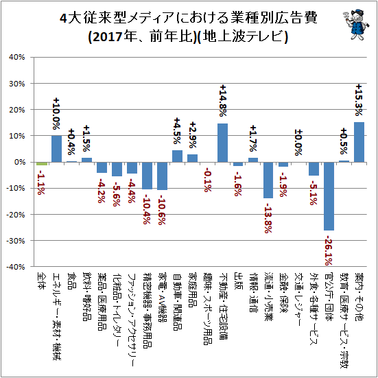 ↑ 4大従来型メディアにおける業種別広告費(2017年、前年比)(テレビ)