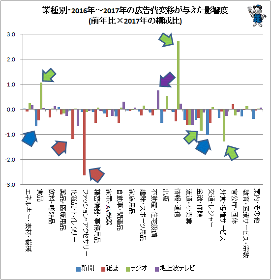 ↑ 業種別・2016年-2017年の広告費変移が与えた影響度(前年比×2017年の構成比)