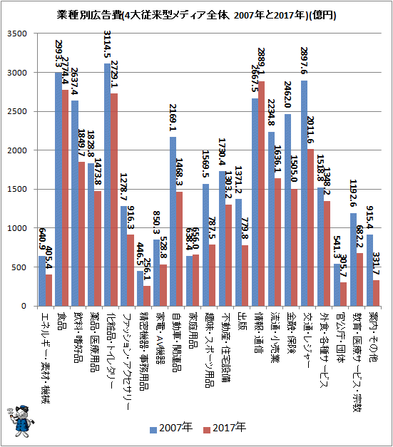 ↑ 業種別広告費(4大従来型メディア全体、2007年と2017年)(億円)