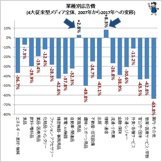 ↑ 業種別広告費(4大従来型メディア全体、2007年から2017年への変移)