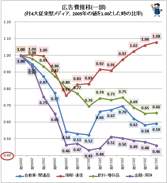 ↑ 広告費推移(一部)(対4大従来型メディア、2005年の値を1.00とした時の比率)