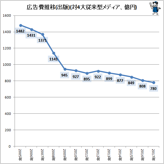 ↑ 広告費推移(出版)(対4大従来型メディア、億円)