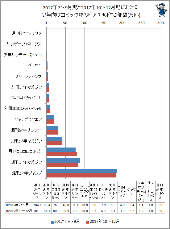 ↑ 2017年7-9月期と2017年10-12月期による少年向けコミック誌の印刷証明付き部数