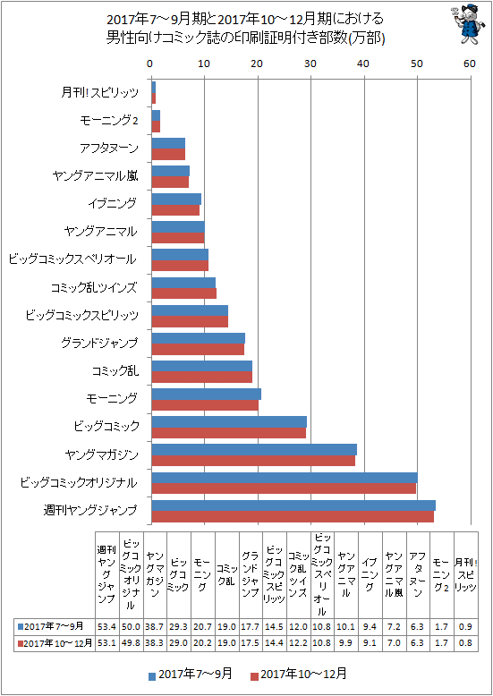 ↑ 2017年7-9月期と2017年10-12月期による男性向けコミック誌の印刷証明付き部数