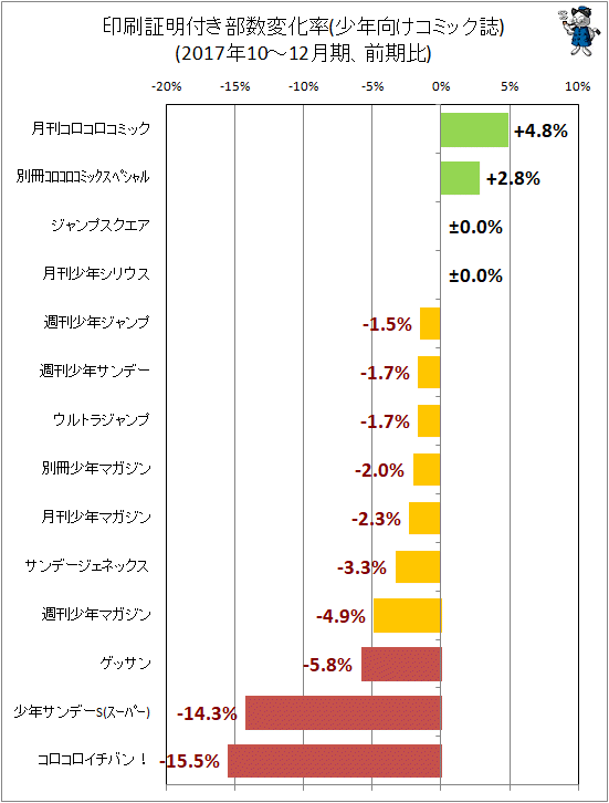 ↑ 印刷証明付き部数変化率(少年向けコミック誌)(2017年10-12月期、前期比)