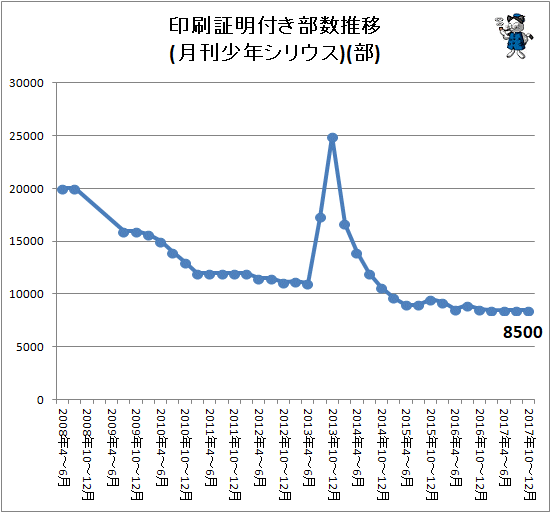 ↑ 印刷証明付き部数推移(月刊少年シリウス)(部)