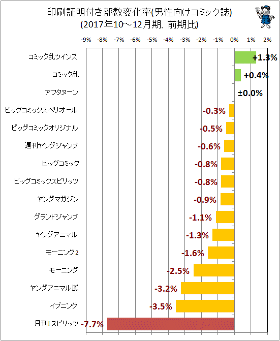 ↑ 印刷証明付き部数変化率(男性向けコミック)(2017年10-12月期、前期比)