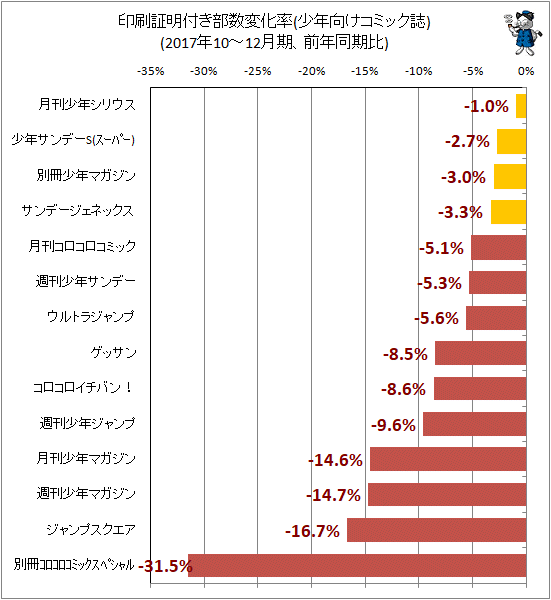 ↑ 印刷証明付き部数変化率(少年向けコミック誌)(2017年10-12月期、前年同期比)