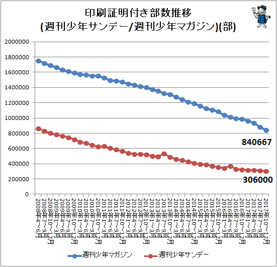 ↑ 印刷証明付き部数推移(週刊少年サンデー/週刊少年マガジン)(部)