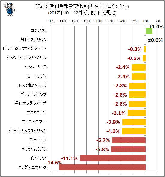 ↑ 印刷証明付き部数変化率(男性向けコミック誌)(2017年10-12月期、前年同期比)
