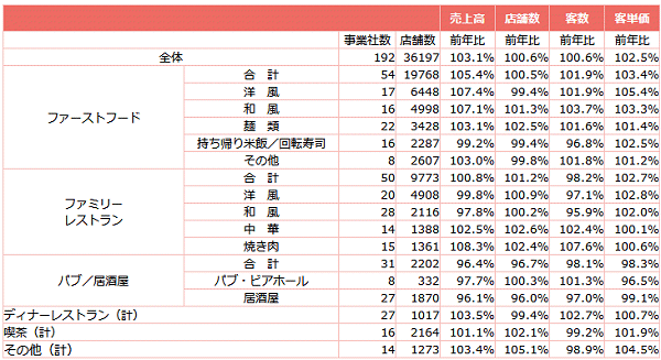 ↑ 外食産業前年同月比・全店データ(2018年1月分)