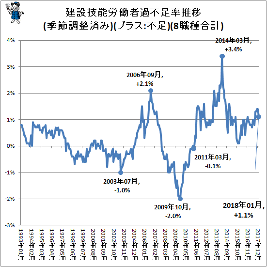 ↑ 建設技能労働者過不足率推移(季節調整済み)(プラス:不足)(8職種合計)