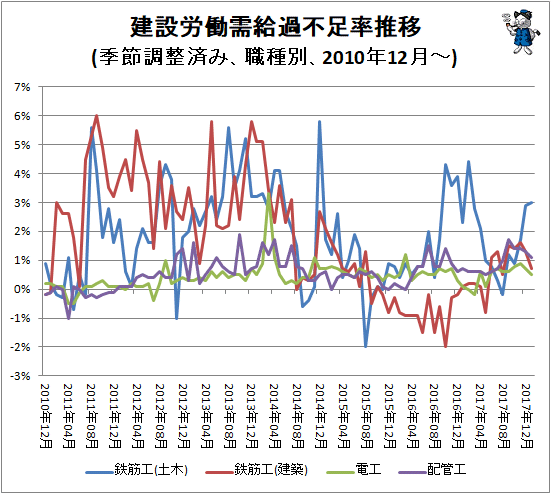 ↑ 建設労働需給過不足率推移(季節調整済み、職種別、2010年12月-)