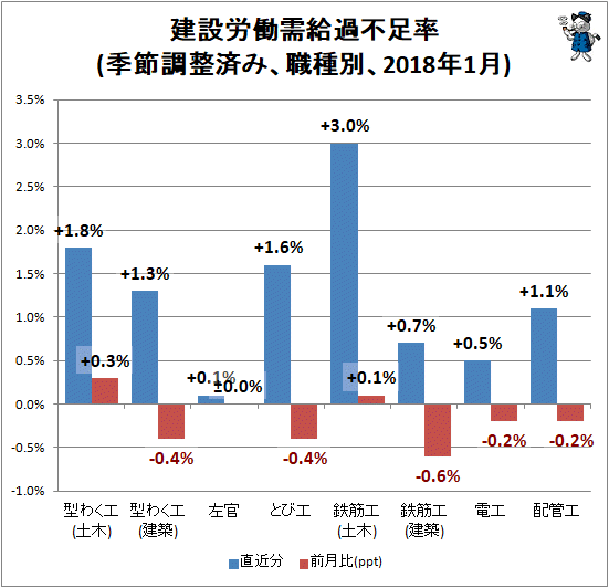 ↑ 建設労働需給過不足率(季節調整済み、職種別、2017年12月)