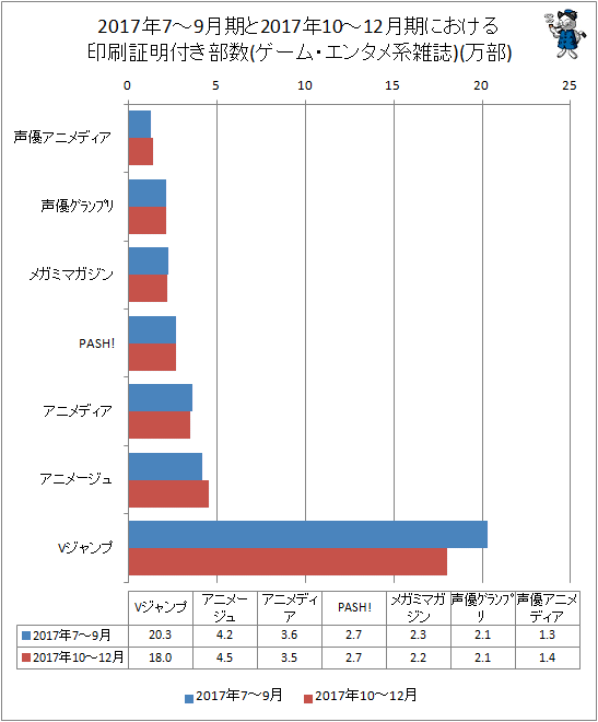 ↑ 2017年7-9月期と2017年10-12月期における印刷証明付き部数(ゲーム・エンタメ系雑誌)(万部)